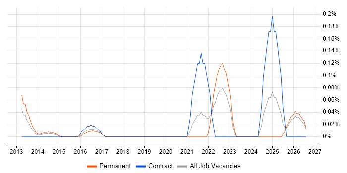 Data Governance Manager job vacancy trend in the East Midlands