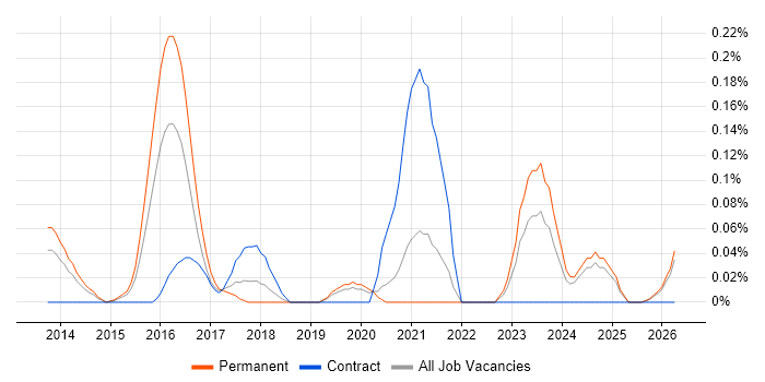 Data Governance Strategy job vacancy trend in the East Midlands
