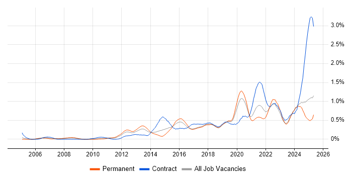Job vacancy trend for Data Governance in the East Midlands