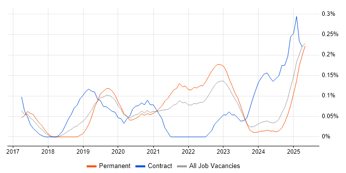 Job vacancy trend for Data Ingestion in the East Midlands Job vacancy trend for Data Ingestion in the East Midlands