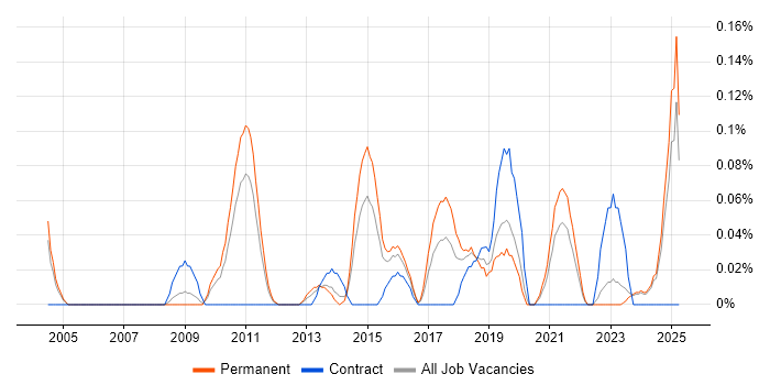Job vacancy trend for Data Insight Analyst in the East Midlands Job vacancy trend for Data Insight Analyst in the East Midlands