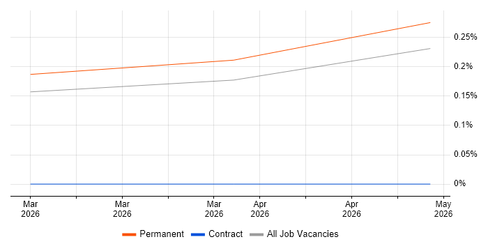 Data Integration Engineer job vacancy trend in the East Midlands