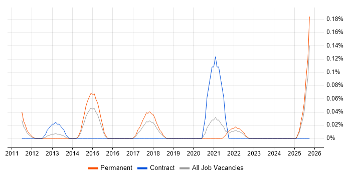 Data Integration Manager job vacancy trend in the East Midlands