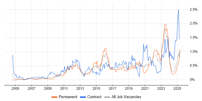 Job vacancy trend for Data Integration in the East Midlands Job vacancy trend for Data Integration in the East Midlands