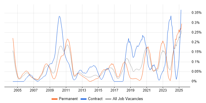 Job vacancy trend for Data Interpretation in the East Midlands Job vacancy trend for Data Interpretation in the East Midlands