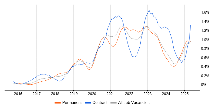 Job vacancy trend for Data Lake in the East Midlands Job vacancy trend for Data Lake in the East Midlands