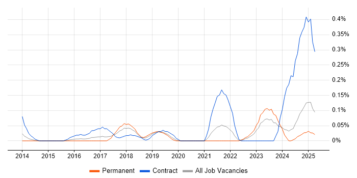 Job vacancy trend for Data Lineage in the East Midlands Job vacancy trend for Data Lineage in the East Midlands
