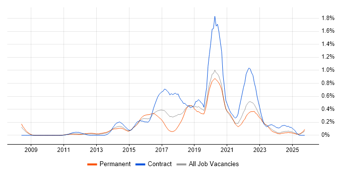 Data Loss Prevention job vacancy trend in the East Midlands