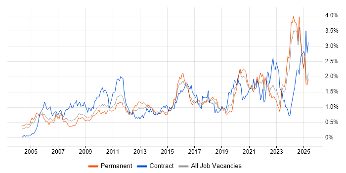 Job vacancy trend for Data Management in the East Midlands Job vacancy trend for Data Management in the East Midlands