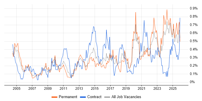 Data Manager job vacancy trend in the East Midlands