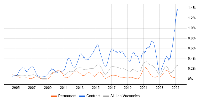 Job vacancy trend for Data Mapping in the East Midlands Job vacancy trend for Data Mapping in the East Midlands