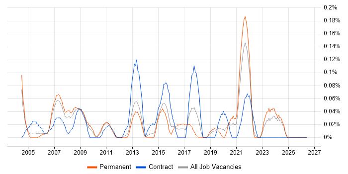 Data Matching job vacancy trend in the East Midlands