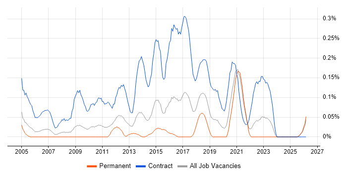 Data Migration Analyst job vacancy trend in the East Midlands