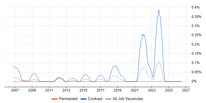 Data Migration Architect job vacancy trend in the East Midlands