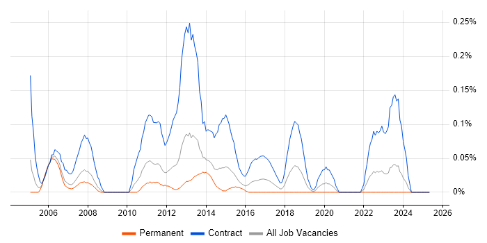 Job vacancy trend for Data Migration Consultant in the East Midlands Job vacancy trend for Data Migration Consultant in the East Midlands