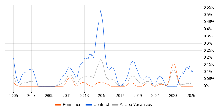 Job vacancy trend for Data Migration Manager in the East Midlands