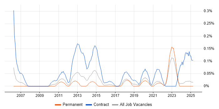 Job vacancy trend for Data Migration Project Manager in the East Midlands Job vacancy trend for Data Migration Project Manager in the East Midlands