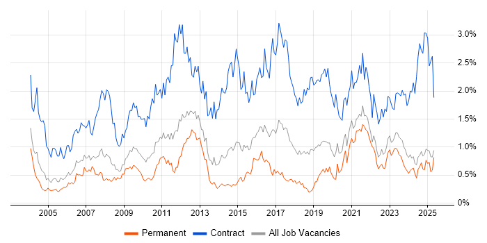 Job vacancy trend for Data Migration in the East Midlands Job vacancy trend for Data Migration in the East Midlands