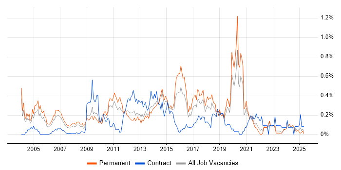 Job vacancy trend for Data Mining in the East Midlands Job vacancy trend for Data Mining in the East Midlands