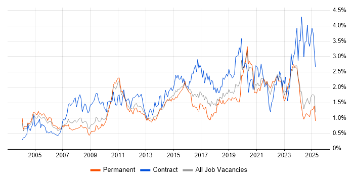 Job vacancy trend for Data Modelling in the East Midlands Job vacancy trend for Data Modelling in the East Midlands