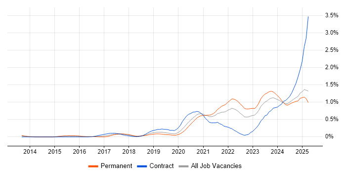 Job vacancy trend for Data Pipeline in the East Midlands