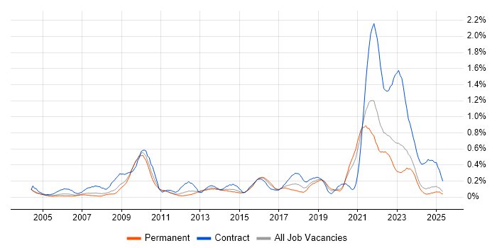 Job vacancy trend for Data Protection Act in the East Midlands Job vacancy trend for Data Protection Act in the East Midlands
