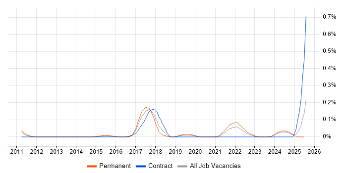 Job vacancy trend for Data Protection Officer in the East Midlands Job vacancy trend for Data Protection Officer in the East Midlands