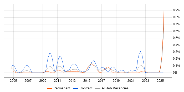 Job vacancy trend for Data Quality Analyst in the East Midlands Job vacancy trend for Data Quality Analyst in the East Midlands