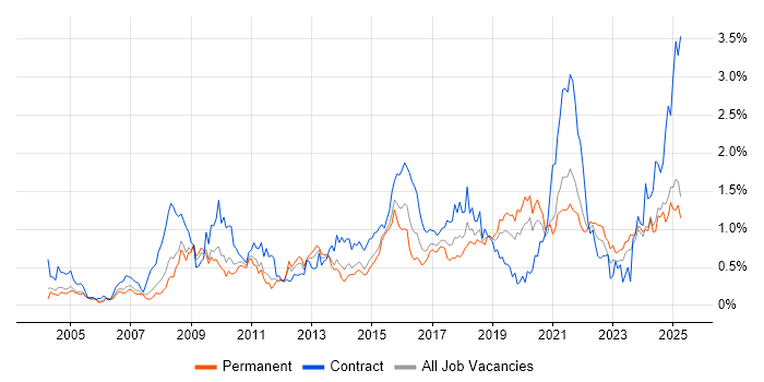 Job vacancy trend for Data Quality in the East Midlands