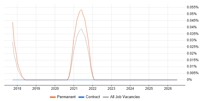 Data Science Engineer job vacancy trend in the East Midlands