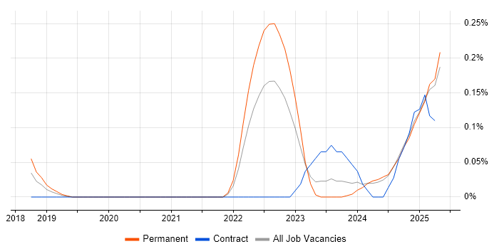 Job vacancy trend for Data Science Manager in the East Midlands Job vacancy trend for Data Science Manager in the East Midlands
