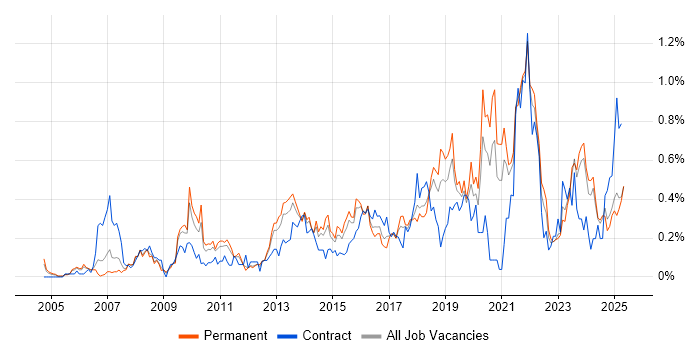 Job vacancy trend for Data Security in the East Midlands Job vacancy trend for Data Security in the East Midlands