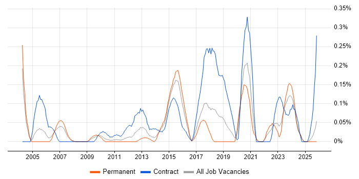 Data Sharing job vacancy trend in the East Midlands