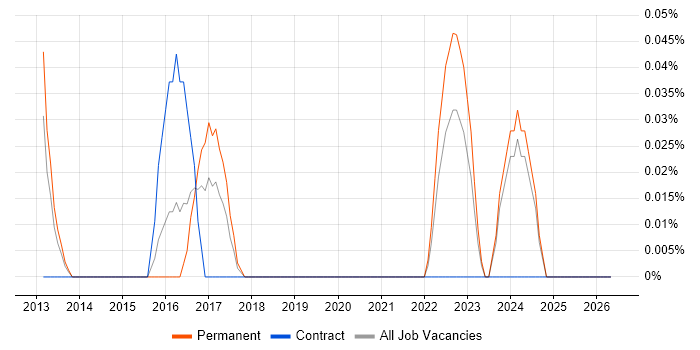 Data Steward job vacancy trend in the East Midlands