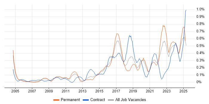 Job vacancy trend for Data Strategy in the East Midlands Job vacancy trend for Data Strategy in the East Midlands