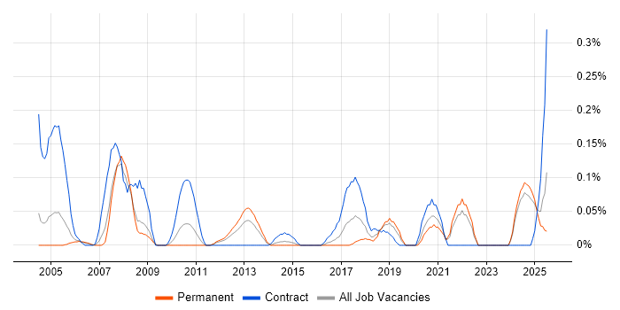 Job vacancy trend for Data Technician in the East Midlands Job vacancy trend for Data Technician in the East Midlands
