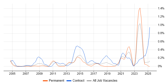 Job vacancy trend for Data Validation in the East Midlands Job vacancy trend for Data Validation in the East Midlands
