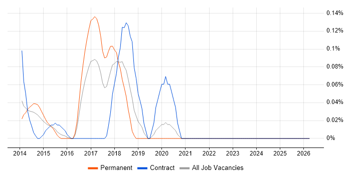 Data Vault job vacancy trend in the East Midlands