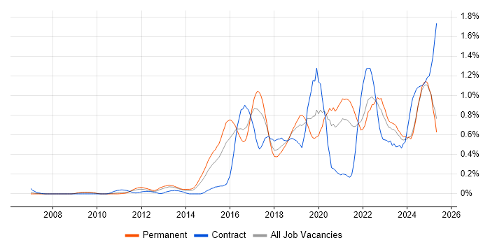 Job vacancy trend for Data Visualisation in the East Midlands Job vacancy trend for Data Visualisation in the East Midlands