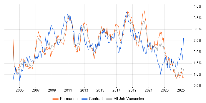 Job vacancy trend for Data Warehouse in the East Midlands Job vacancy trend for Data Warehouse in the East Midlands