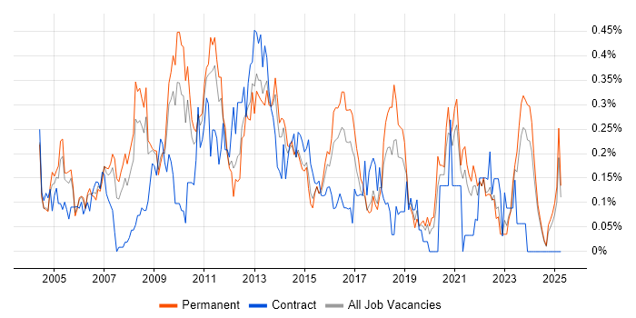 Job vacancy trend for Database Developer in the East Midlands Job vacancy trend for Database Developer in the East Midlands