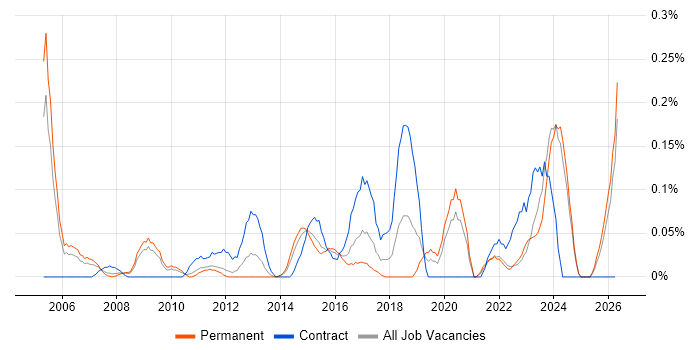 Database Engineer job vacancy trend in the East Midlands