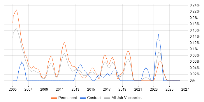Database Manager job vacancy trend in the East Midlands