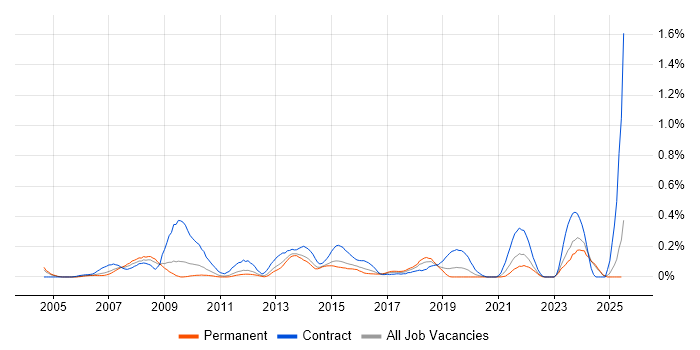 Job vacancy trend for Database Migration in the East Midlands
