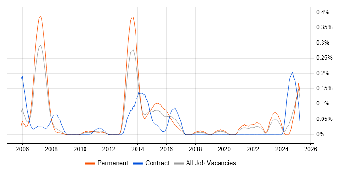 Job vacancy trend for Database Optimisation in the East Midlands Job vacancy trend for Database Optimisation in the East Midlands