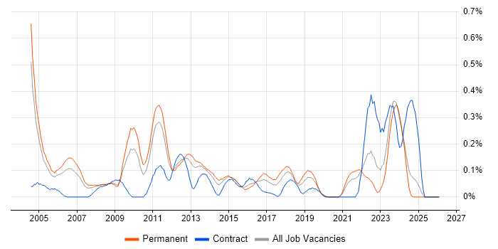 Database Security job vacancy trend in the East Midlands