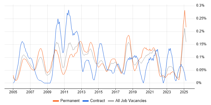 Job vacancy trend for Database Tuning in the East Midlands Job vacancy trend for Database Tuning in the East Midlands
