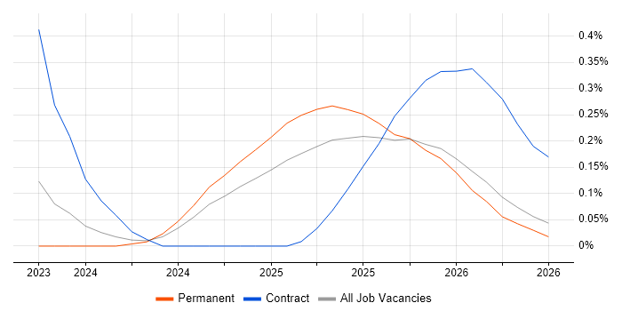 Databricks Data Engineer job vacancy trend in the East Midlands