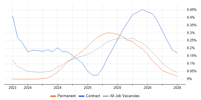 Databricks Engineer job vacancy trend in the East Midlands
