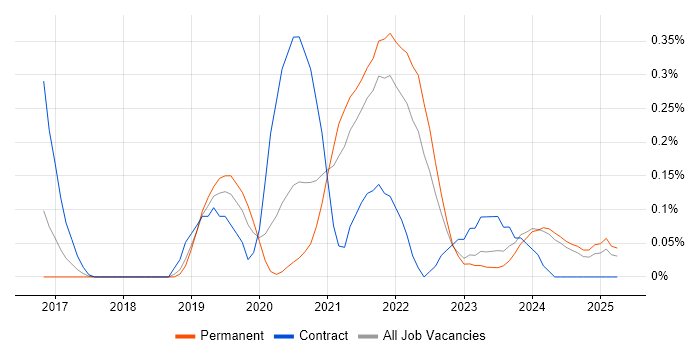 Job vacancy trend for Datadog in the East Midlands Job vacancy trend for Datadog in the East Midlands